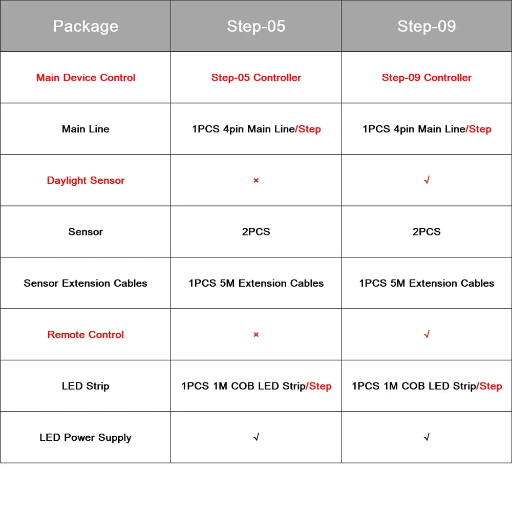 1-40 Steps LED Stair Light Motion Sensor Stairs Lighting With 2 PIR